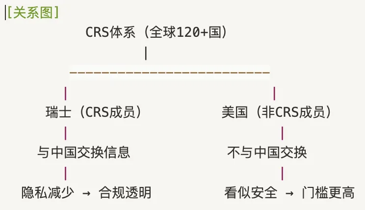 别再搞混!瑞士、美国、CRS,一文讲透复杂关系与风险! 3 image 2