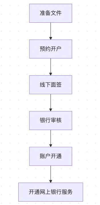 想开中银香港账户?一文搞懂流程+优势+避坑! 3 公司账户开户流程