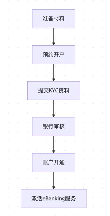 2025 恒生银行开户全攻略:最新要求、流程与避坑指南深度解析 1 恒生银行开户流程