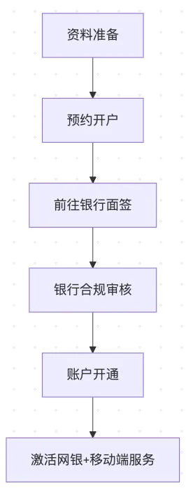 2025 香港渣打银行开户全攻略:流程、要求与成功秘籍! 1 image 6