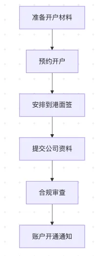 东亚银行香港开户全攻略:中资背景+开户灵活,跨境首选 1 公司账户开户流程